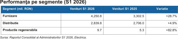 Electrica - profit în creştere, susţinut de segmentul de furnizare